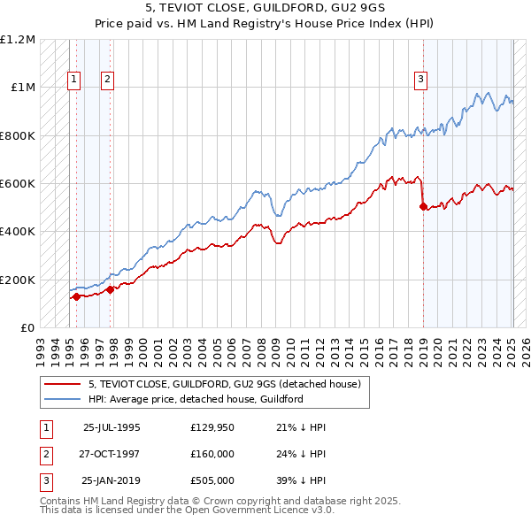 5, TEVIOT CLOSE, GUILDFORD, GU2 9GS: Price paid vs HM Land Registry's House Price Index