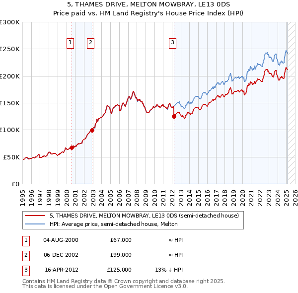 5, THAMES DRIVE, MELTON MOWBRAY, LE13 0DS: Price paid vs HM Land Registry's House Price Index