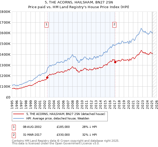 5, THE ACORNS, HAILSHAM, BN27 2SN: Price paid vs HM Land Registry's House Price Index