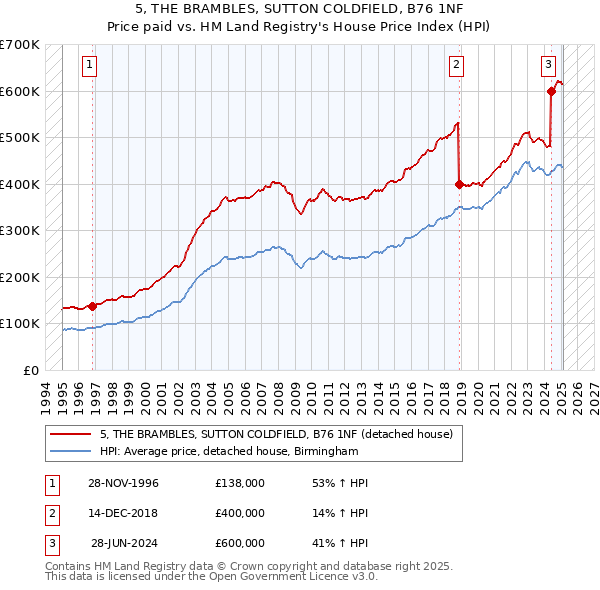 5, THE BRAMBLES, SUTTON COLDFIELD, B76 1NF: Price paid vs HM Land Registry's House Price Index