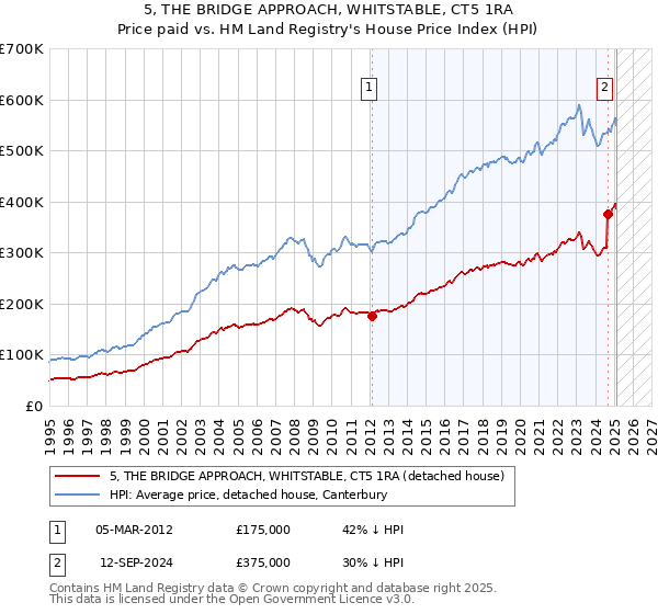 5, THE BRIDGE APPROACH, WHITSTABLE, CT5 1RA: Price paid vs HM Land Registry's House Price Index