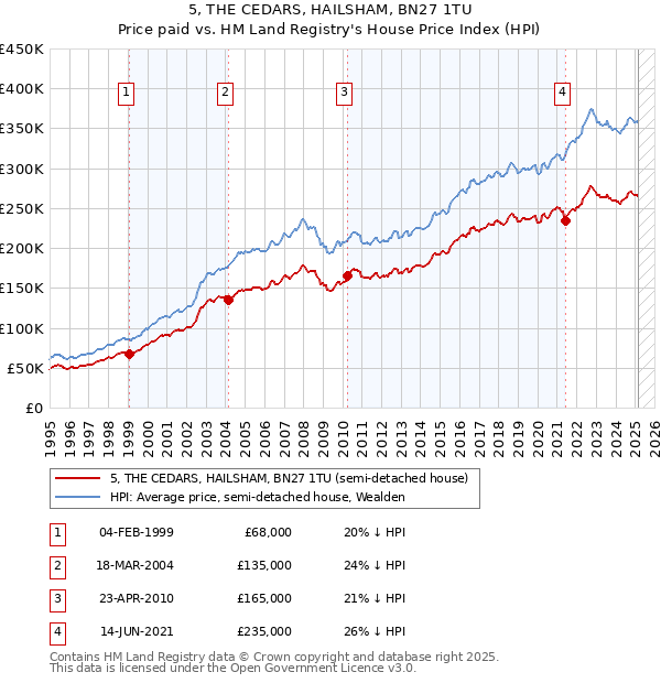 5, THE CEDARS, HAILSHAM, BN27 1TU: Price paid vs HM Land Registry's House Price Index