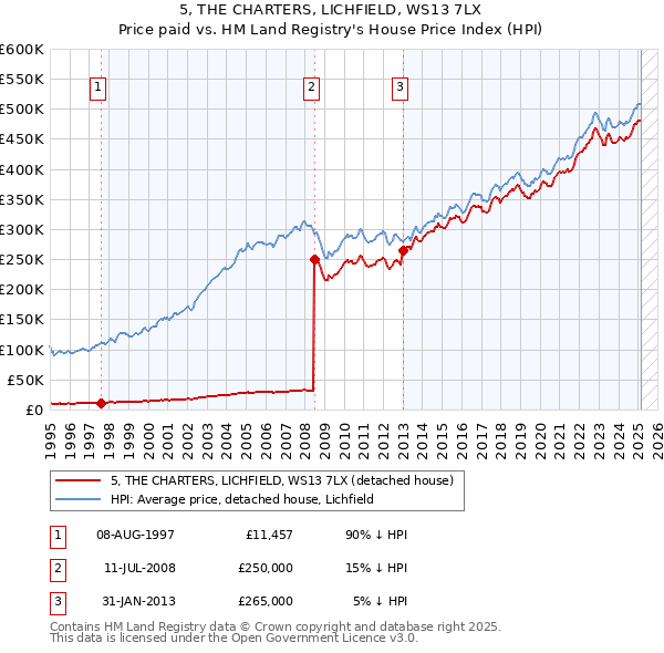 5, THE CHARTERS, LICHFIELD, WS13 7LX: Price paid vs HM Land Registry's House Price Index