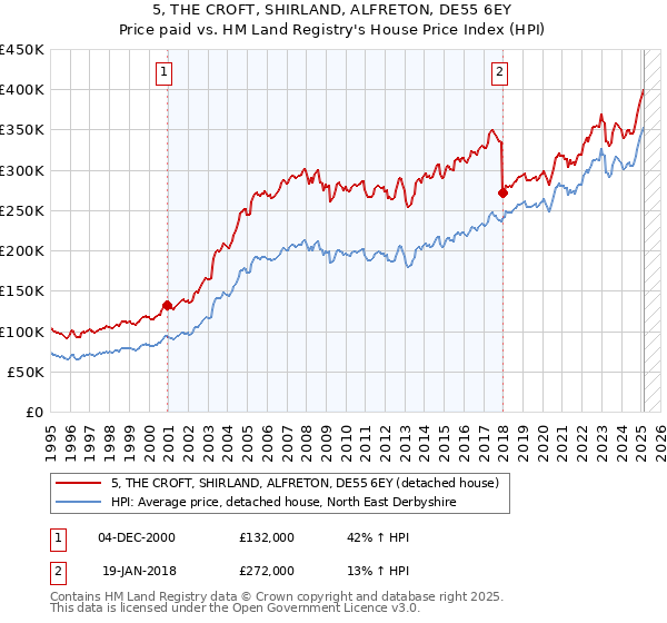 5, THE CROFT, SHIRLAND, ALFRETON, DE55 6EY: Price paid vs HM Land Registry's House Price Index
