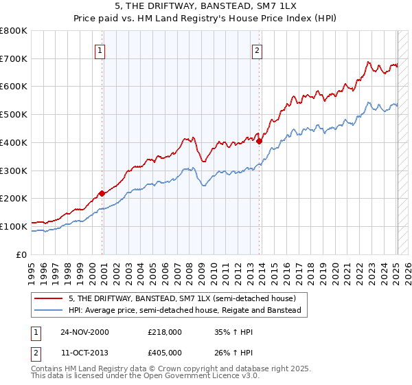 5, THE DRIFTWAY, BANSTEAD, SM7 1LX: Price paid vs HM Land Registry's House Price Index