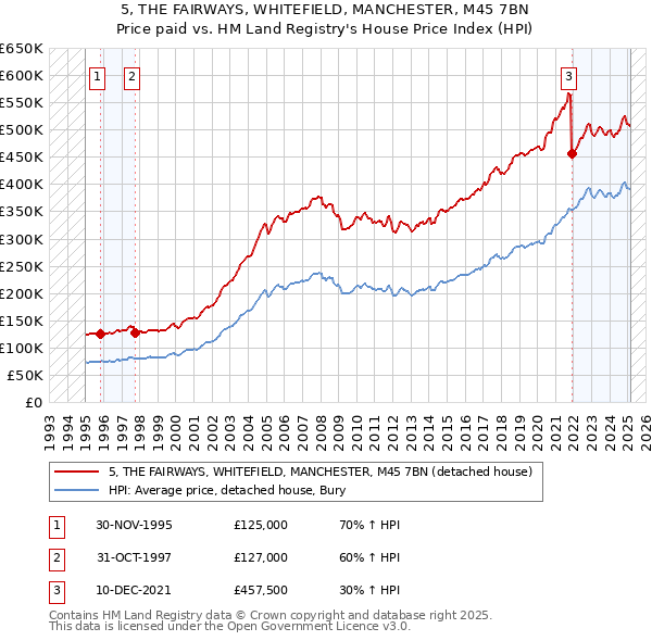 5, THE FAIRWAYS, WHITEFIELD, MANCHESTER, M45 7BN: Price paid vs HM Land Registry's House Price Index