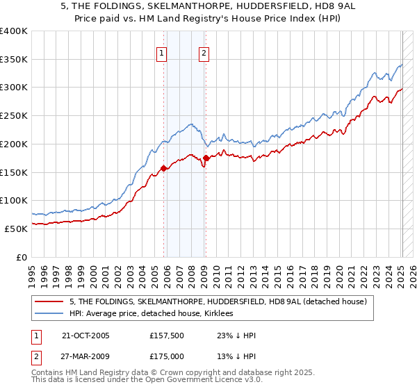 5, THE FOLDINGS, SKELMANTHORPE, HUDDERSFIELD, HD8 9AL: Price paid vs HM Land Registry's House Price Index