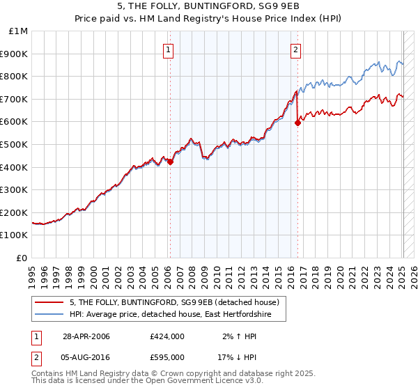 5, THE FOLLY, BUNTINGFORD, SG9 9EB: Price paid vs HM Land Registry's House Price Index