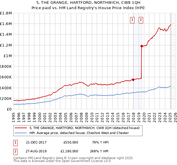 5, THE GRANGE, HARTFORD, NORTHWICH, CW8 1QH: Price paid vs HM Land Registry's House Price Index