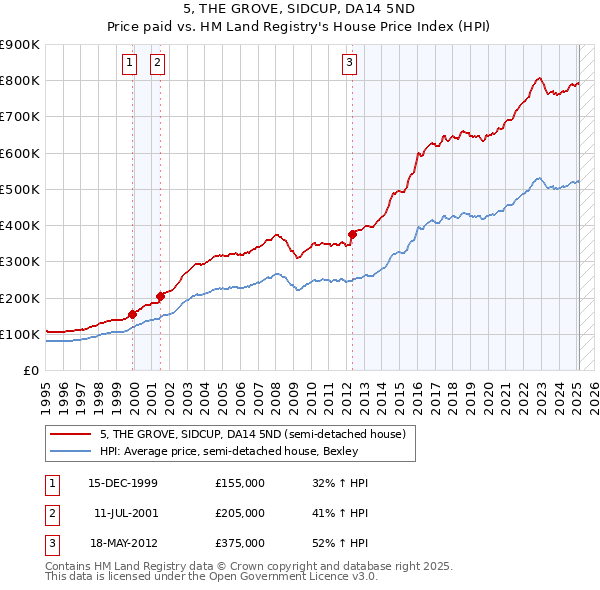 5, THE GROVE, SIDCUP, DA14 5ND: Price paid vs HM Land Registry's House Price Index