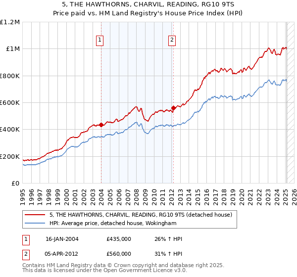 5, THE HAWTHORNS, CHARVIL, READING, RG10 9TS: Price paid vs HM Land Registry's House Price Index