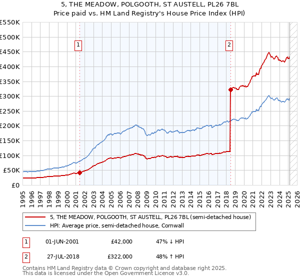 5, THE MEADOW, POLGOOTH, ST AUSTELL, PL26 7BL: Price paid vs HM Land Registry's House Price Index