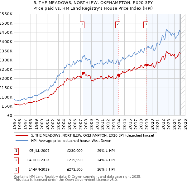5, THE MEADOWS, NORTHLEW, OKEHAMPTON, EX20 3PY: Price paid vs HM Land Registry's House Price Index