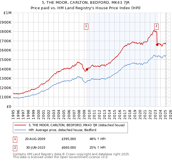 5, THE MOOR, CARLTON, BEDFORD, MK43 7JR: Price paid vs HM Land Registry's House Price Index
