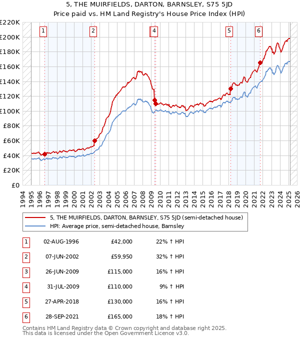 5, THE MUIRFIELDS, DARTON, BARNSLEY, S75 5JD: Price paid vs HM Land Registry's House Price Index