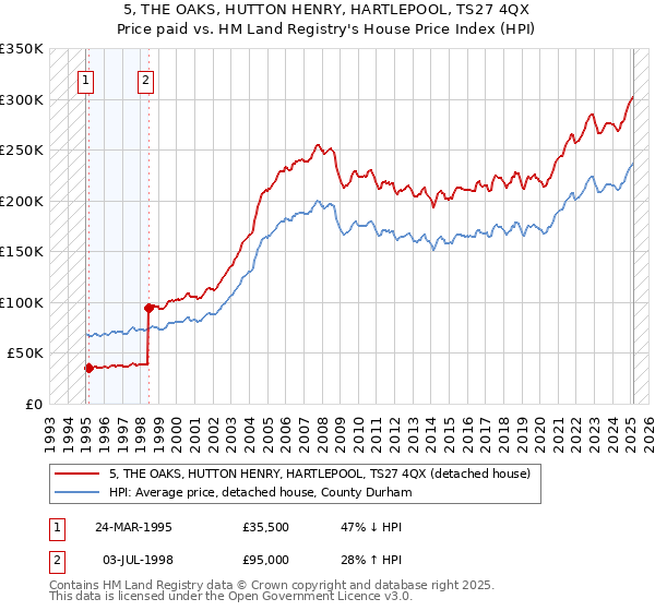5, THE OAKS, HUTTON HENRY, HARTLEPOOL, TS27 4QX: Price paid vs HM Land Registry's House Price Index