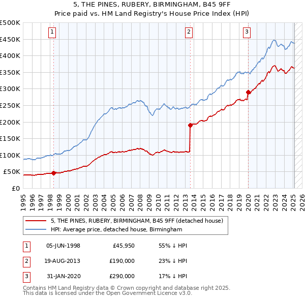 5, THE PINES, RUBERY, BIRMINGHAM, B45 9FF: Price paid vs HM Land Registry's House Price Index
