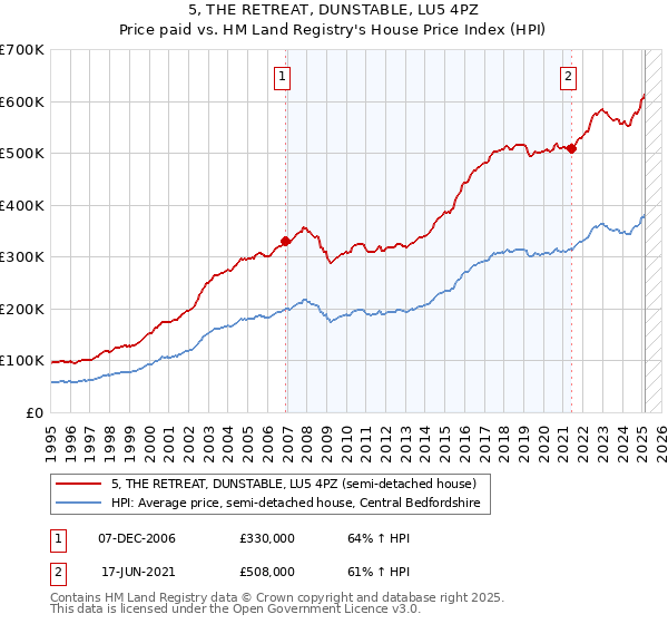 5, THE RETREAT, DUNSTABLE, LU5 4PZ: Price paid vs HM Land Registry's House Price Index