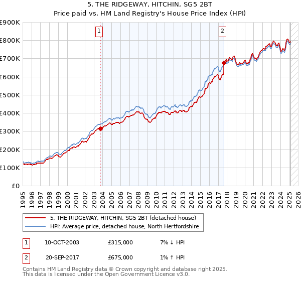 5, THE RIDGEWAY, HITCHIN, SG5 2BT: Price paid vs HM Land Registry's House Price Index