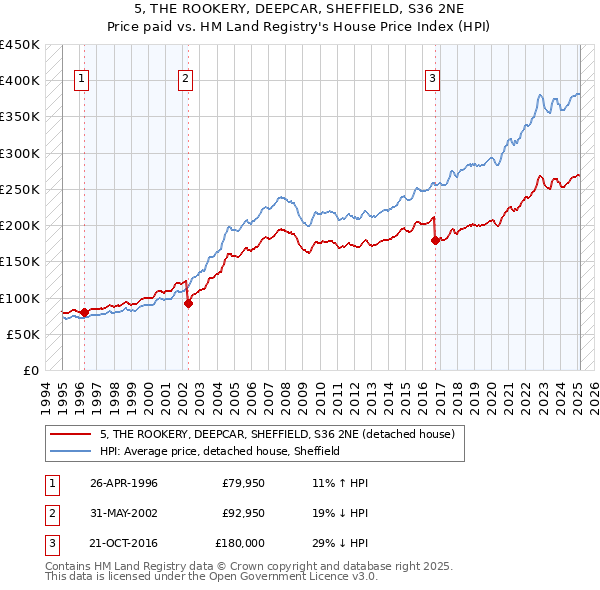 5, THE ROOKERY, DEEPCAR, SHEFFIELD, S36 2NE: Price paid vs HM Land Registry's House Price Index