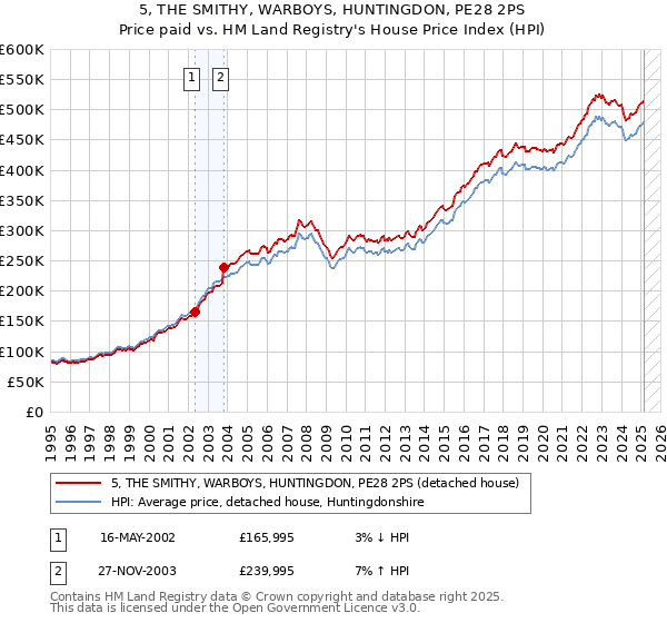 5, THE SMITHY, WARBOYS, HUNTINGDON, PE28 2PS: Price paid vs HM Land Registry's House Price Index