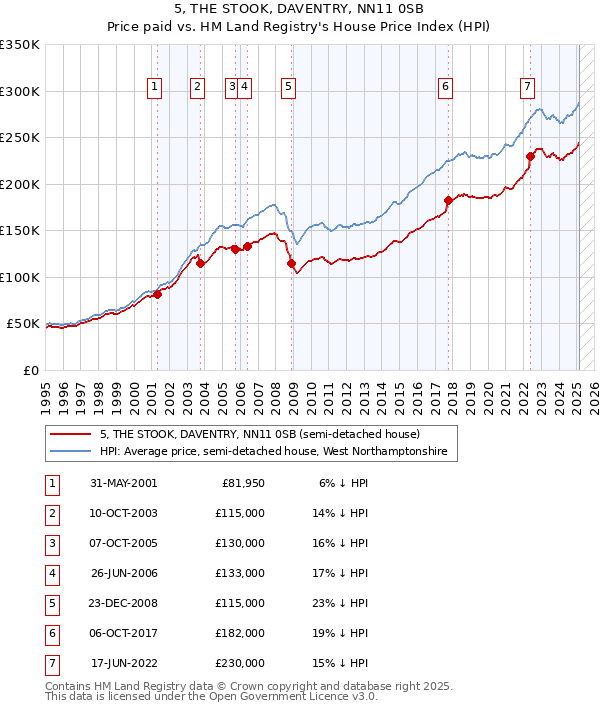 5, THE STOOK, DAVENTRY, NN11 0SB: Price paid vs HM Land Registry's House Price Index