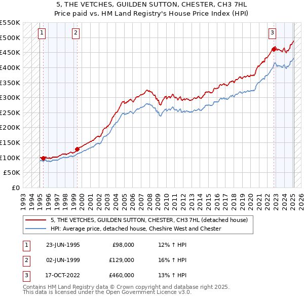 5, THE VETCHES, GUILDEN SUTTON, CHESTER, CH3 7HL: Price paid vs HM Land Registry's House Price Index