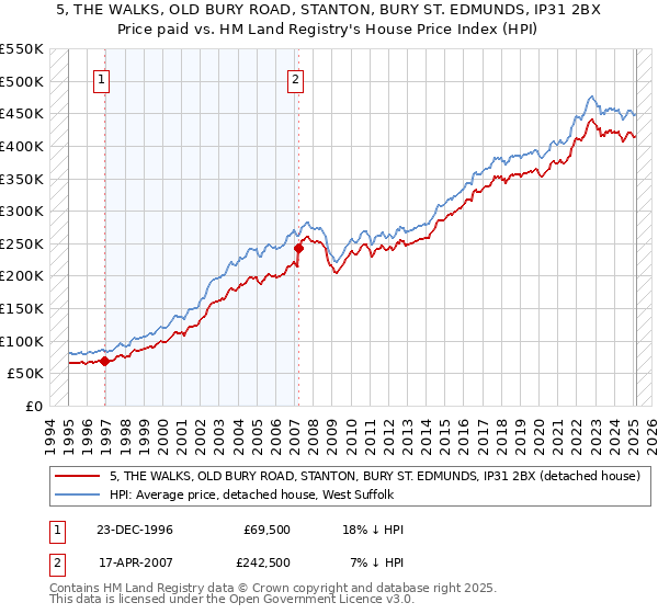 5, THE WALKS, OLD BURY ROAD, STANTON, BURY ST. EDMUNDS, IP31 2BX: Price paid vs HM Land Registry's House Price Index