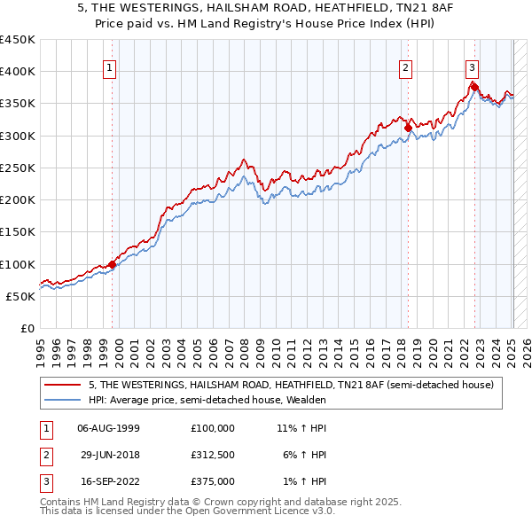 5, THE WESTERINGS, HAILSHAM ROAD, HEATHFIELD, TN21 8AF: Price paid vs HM Land Registry's House Price Index