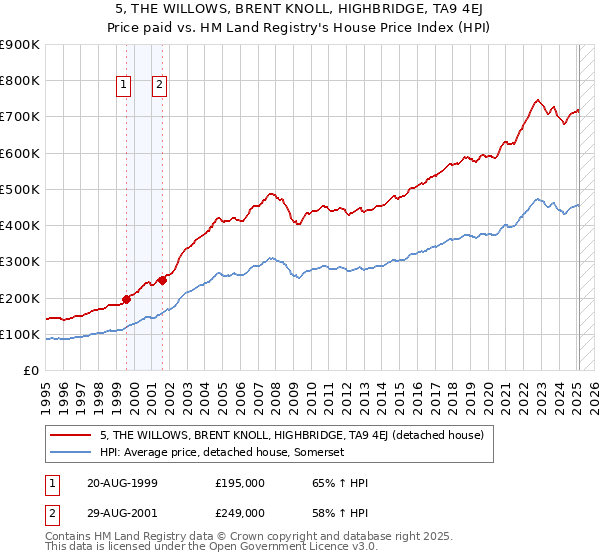 5, THE WILLOWS, BRENT KNOLL, HIGHBRIDGE, TA9 4EJ: Price paid vs HM Land Registry's House Price Index