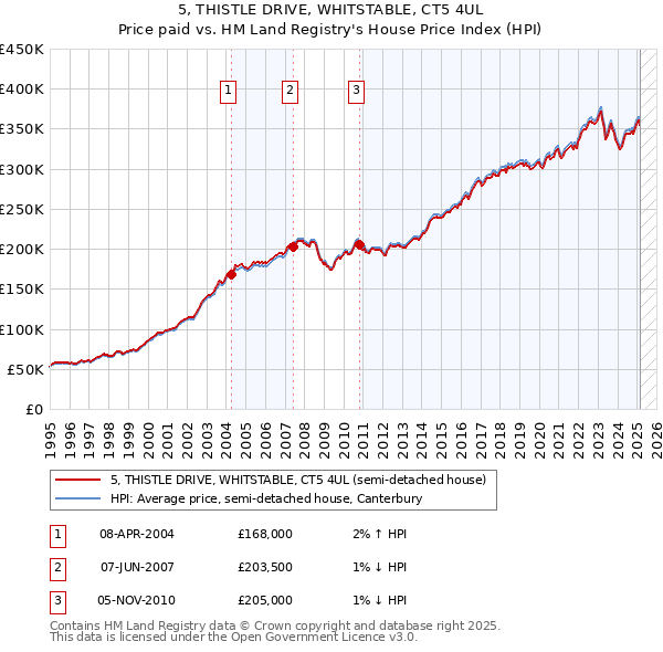 5, THISTLE DRIVE, WHITSTABLE, CT5 4UL: Price paid vs HM Land Registry's House Price Index