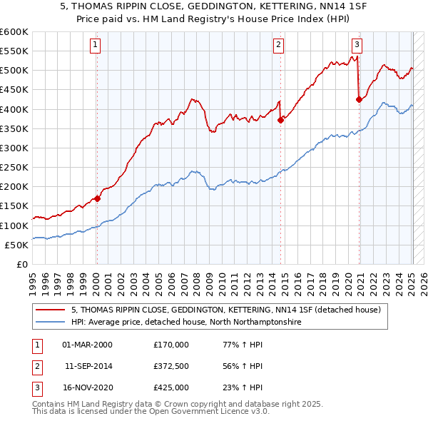 5, THOMAS RIPPIN CLOSE, GEDDINGTON, KETTERING, NN14 1SF: Price paid vs HM Land Registry's House Price Index