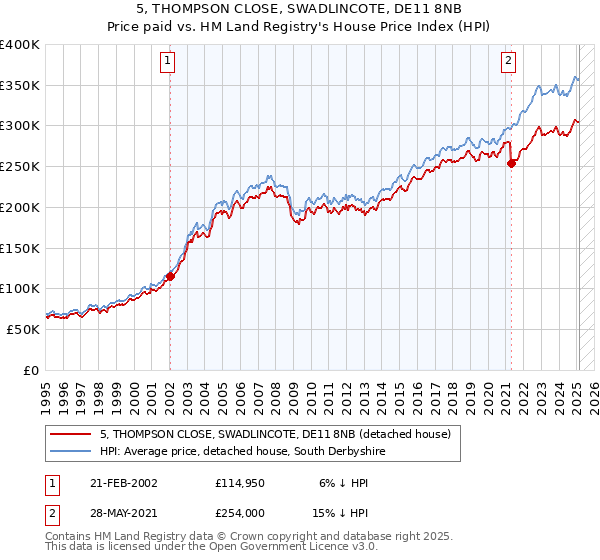 5, THOMPSON CLOSE, SWADLINCOTE, DE11 8NB: Price paid vs HM Land Registry's House Price Index