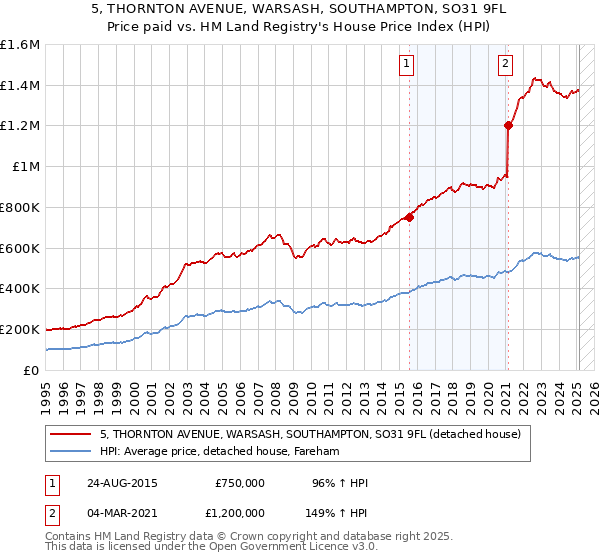 5, THORNTON AVENUE, WARSASH, SOUTHAMPTON, SO31 9FL: Price paid vs HM Land Registry's House Price Index