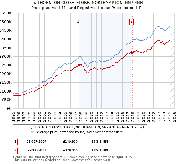 5, THORNTON CLOSE, FLORE, NORTHAMPTON, NN7 4NH: Price paid vs HM Land Registry's House Price Index