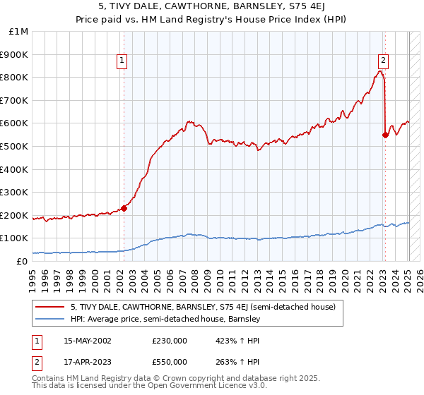 5, TIVY DALE, CAWTHORNE, BARNSLEY, S75 4EJ: Price paid vs HM Land Registry's House Price Index
