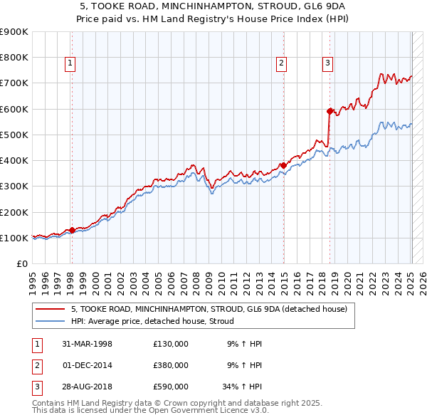 5, TOOKE ROAD, MINCHINHAMPTON, STROUD, GL6 9DA: Price paid vs HM Land Registry's House Price Index