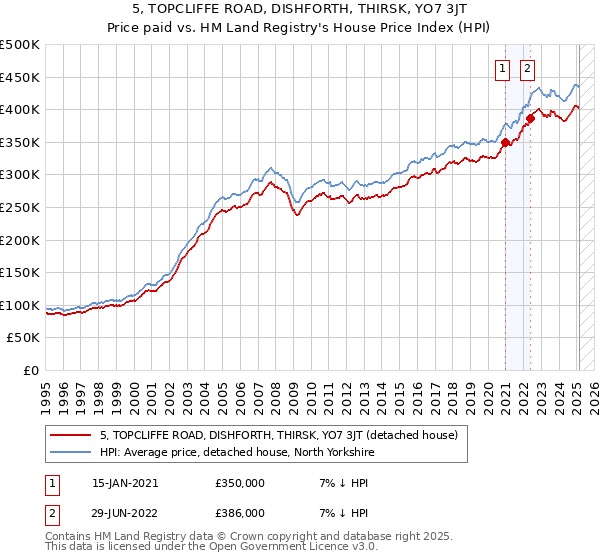 5, TOPCLIFFE ROAD, DISHFORTH, THIRSK, YO7 3JT: Price paid vs HM Land Registry's House Price Index