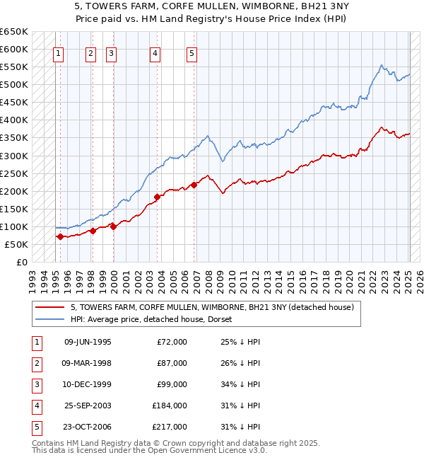 5, TOWERS FARM, CORFE MULLEN, WIMBORNE, BH21 3NY: Price paid vs HM Land Registry's House Price Index