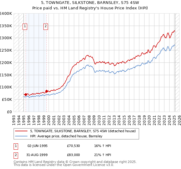 5, TOWNGATE, SILKSTONE, BARNSLEY, S75 4SW: Price paid vs HM Land Registry's House Price Index