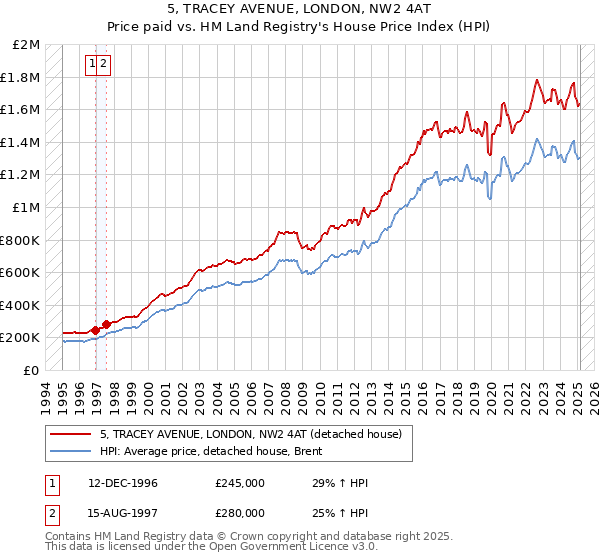 5, TRACEY AVENUE, LONDON, NW2 4AT: Price paid vs HM Land Registry's House Price Index