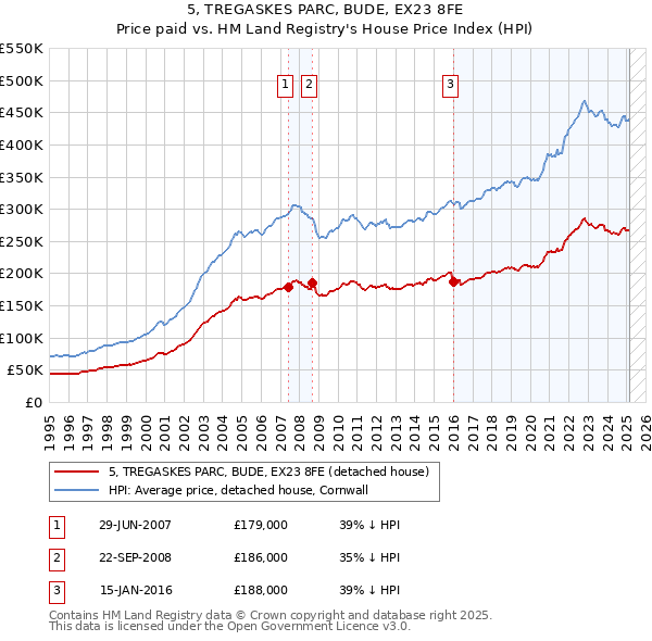 5, TREGASKES PARC, BUDE, EX23 8FE: Price paid vs HM Land Registry's House Price Index