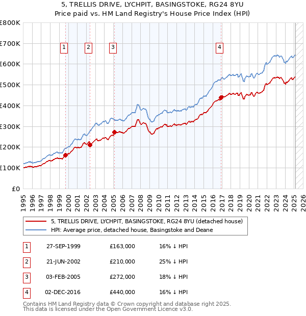 5, TRELLIS DRIVE, LYCHPIT, BASINGSTOKE, RG24 8YU: Price paid vs HM Land Registry's House Price Index