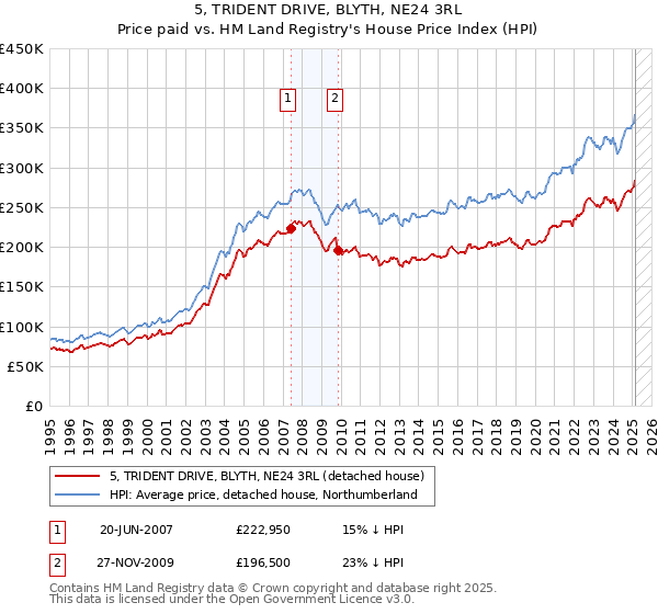 5, TRIDENT DRIVE, BLYTH, NE24 3RL: Price paid vs HM Land Registry's House Price Index