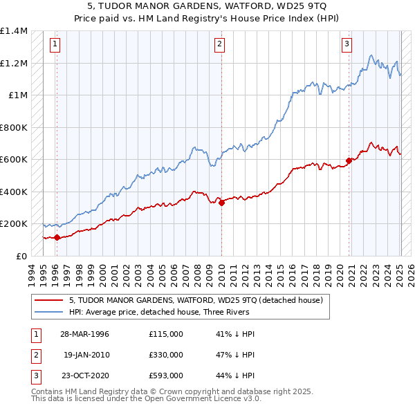 5, TUDOR MANOR GARDENS, WATFORD, WD25 9TQ: Price paid vs HM Land Registry's House Price Index