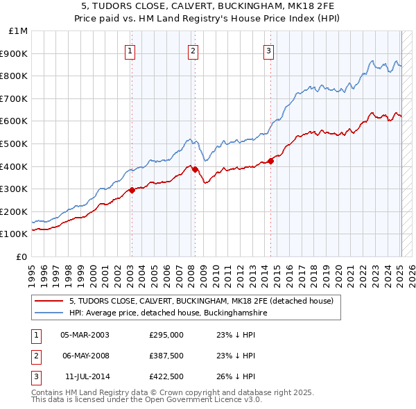 5, TUDORS CLOSE, CALVERT, BUCKINGHAM, MK18 2FE: Price paid vs HM Land Registry's House Price Index