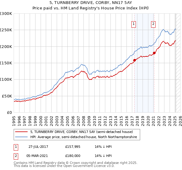 5, TURNBERRY DRIVE, CORBY, NN17 5AY: Price paid vs HM Land Registry's House Price Index