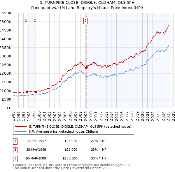 5, TURNPIKE CLOSE, DIGGLE, OLDHAM, OL3 5PH: Price paid vs HM Land Registry's House Price Index