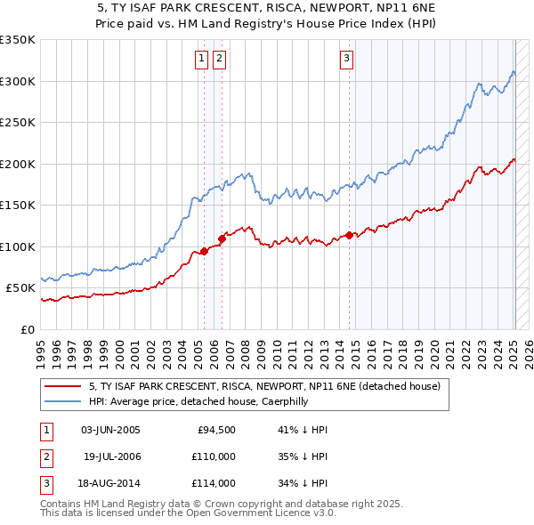 5, TY ISAF PARK CRESCENT, RISCA, NEWPORT, NP11 6NE: Price paid vs HM Land Registry's House Price Index