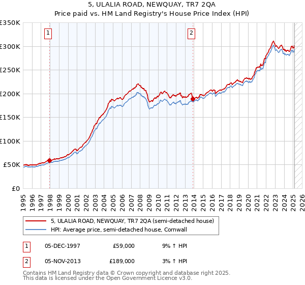 5, ULALIA ROAD, NEWQUAY, TR7 2QA: Price paid vs HM Land Registry's House Price Index
